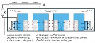 Охладитель воздуха Alfa Laval Arctigo LSV для центров обработки данных